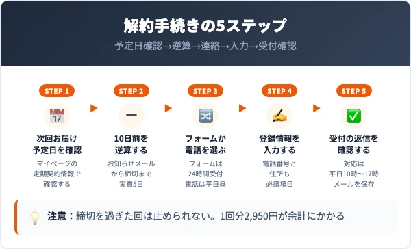 ボムバストクリームリッチの解約手順｜5ステップ