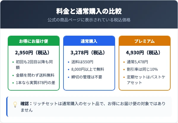 ボムバストクリームリッチ定期コースの料金プランと通常購入の比較