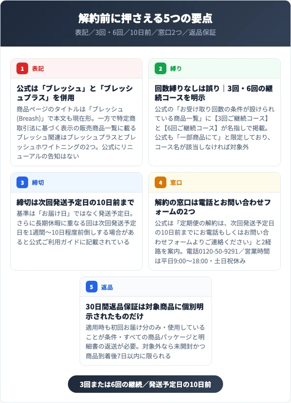 ブレッシュの解約前に押さえる5つの要点