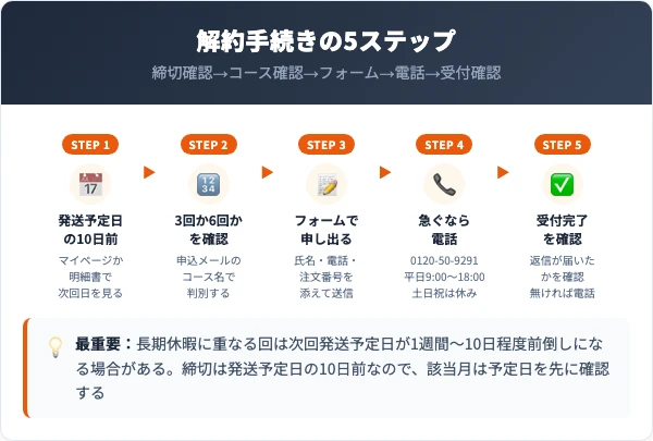 ブレッシュの解約手順｜電話・フォームの5ステップ