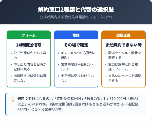 解約窓口2種類の比較とまだ解約できない場合の選択肢