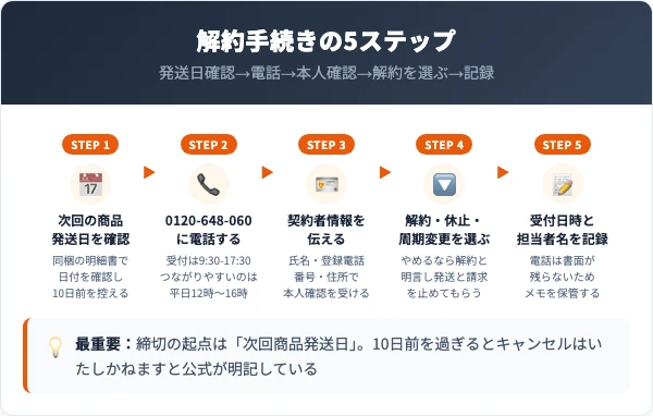 ブリアンの解約手順|電話での5ステップ