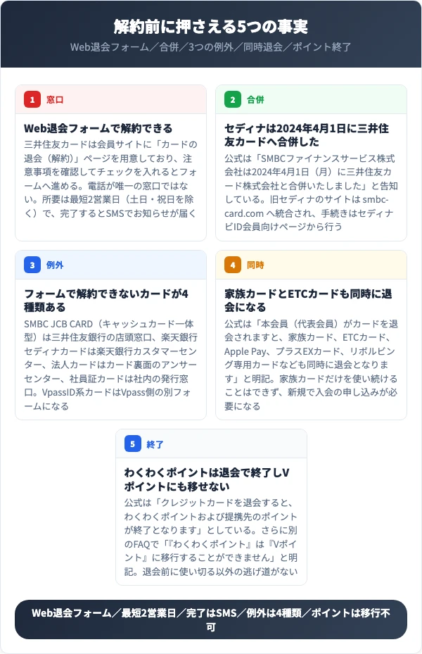 セディナカードの解約で最初に押さえる5つの事実をまとめた図