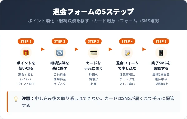 セディナカードの退会フォーム手続き5ステップを示した図