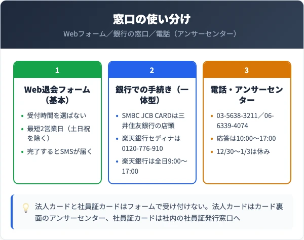 セディナカードの解約窓口をWebフォーム・銀行・電話で比較した図