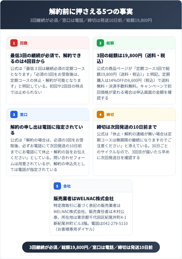 回数・総額・窓口・締切・販売業者の5点を並べた図