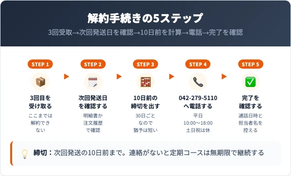 3回受取から電話・完了確認までの5ステップを並べた図