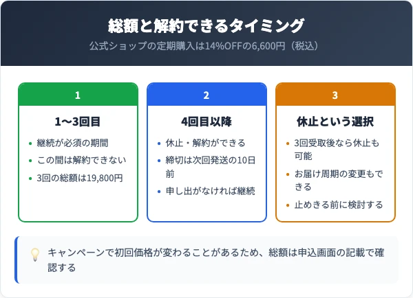 1〜3回目・4回目以降・休止という3つの選択肢を比較した図