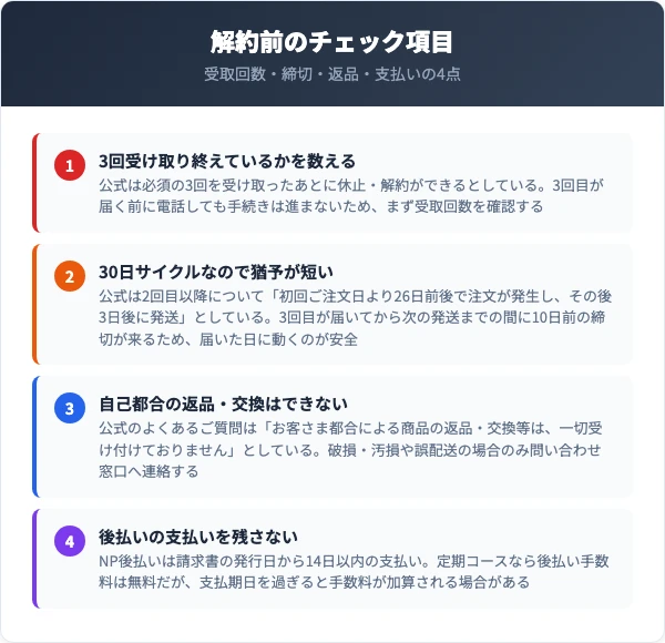 受取回数・サイクル・返品・支払いという4つの確認事項を並べた図