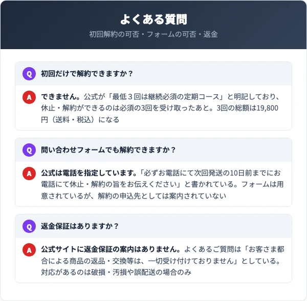 初回解約・フォームの可否・返金についてのQ&Aを並べた図