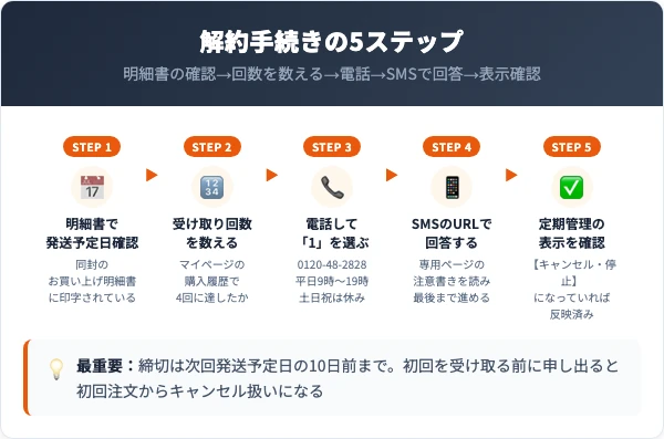 シンデレラスリープの解約手順|自動音声とSMSで進める5ステップ