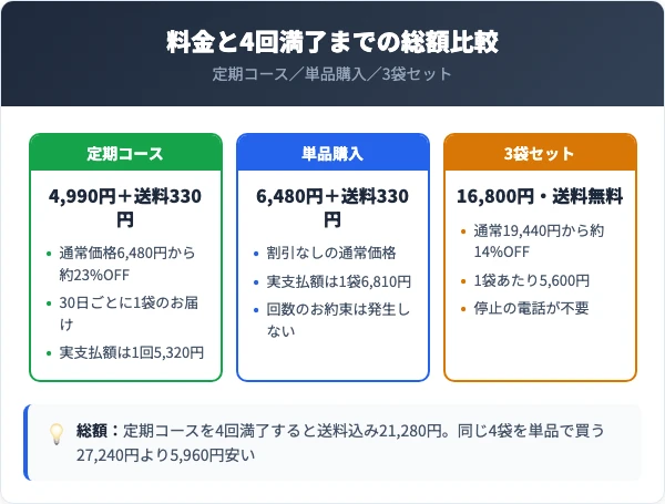シンデレラスリープの料金と4回満了までの総額を比較