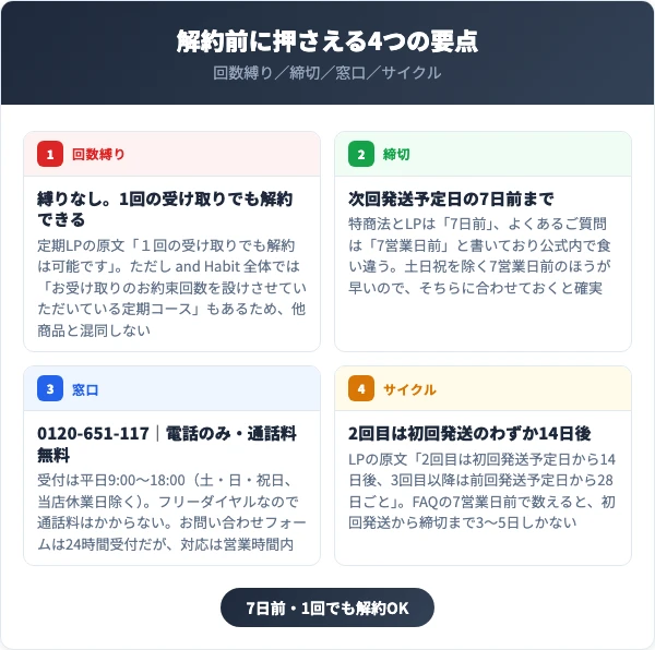 コラテインの解約前に押さえる4つの要点（回数縛り・締切・窓口・発送サイクル）