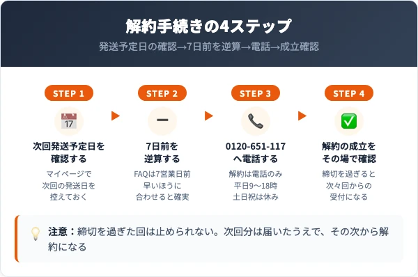 コラテインの解約手順4ステップ（発送予定日の確認・7日前の逆算・電話・成立確認）