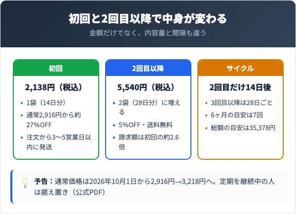 コラテイン定期コースの料金と発送サイクル（初回2,138円・2回目以降5,540円）