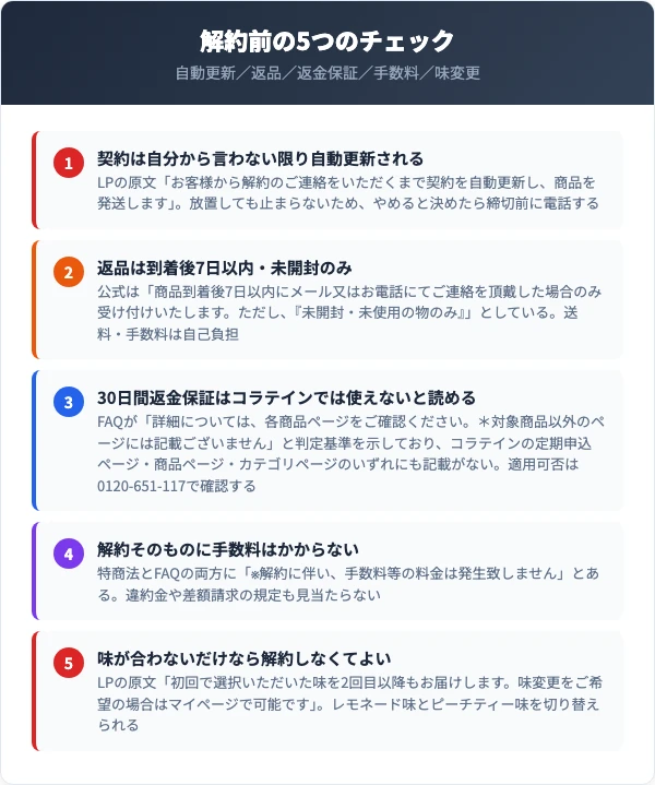 コラテインの解約前チェック5項目（自動更新・返品・返金保証・手数料・味変更）