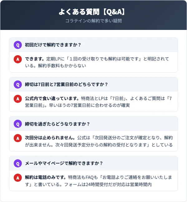 コラテインの解約でよくある質問（初回解約・締切の食い違い・締切超過・窓口）