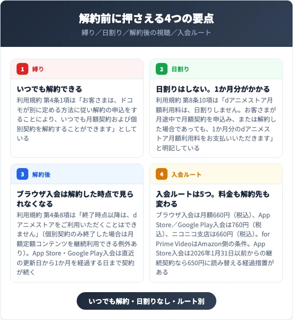 dアニメストアの解約前に押さえる4つの要点（縛り・日割り・解約後の視聴・入会ルート5つ）