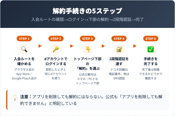 dアニメストアの解約手順5ステップ（入会ルートの確認・ログイン・トップページ下部の解約・2段階認証・完了）