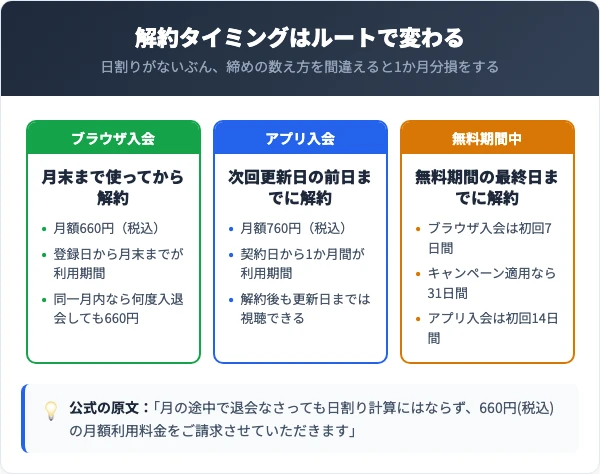 dアニメストアの損しない解約タイミング（ブラウザ入会は月末・App Store入会は更新日の前日・無料期間中）