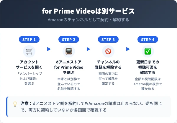 dアニメストア for Prime Videoの解約手順（Amazonのチャンネル管理から登録を解除する）