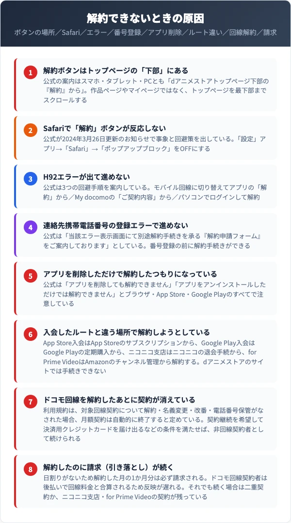 dアニメストアが解約できないときの8つの原因（ボタンの場所・Safari・H92エラー・番号登録・アプリ削除・ルート違い・回線解約・請求）