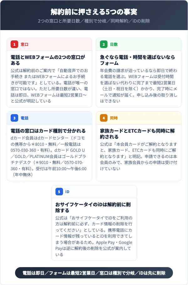 dカードの解約で最初に押さえる5つの事実をまとめた図解