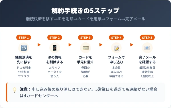 dカードをフォームで解約するまでの5ステップを示した図