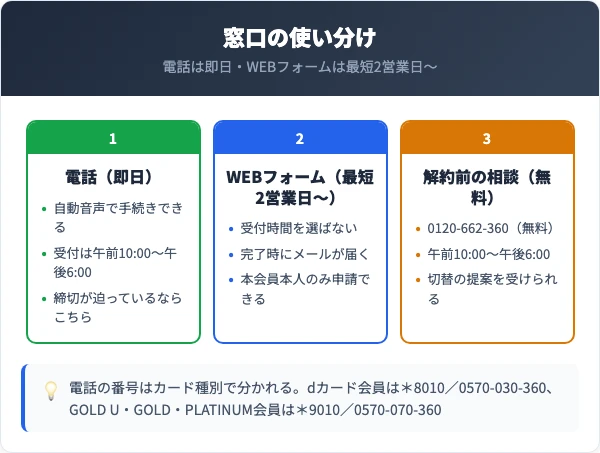 dカードの電話窓口をカード種別ごとに比較した図