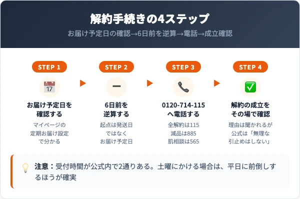 ディセンシアの解約手順4ステップ（お届け予定日の確認・6日前の逆算・電話・成立確認）