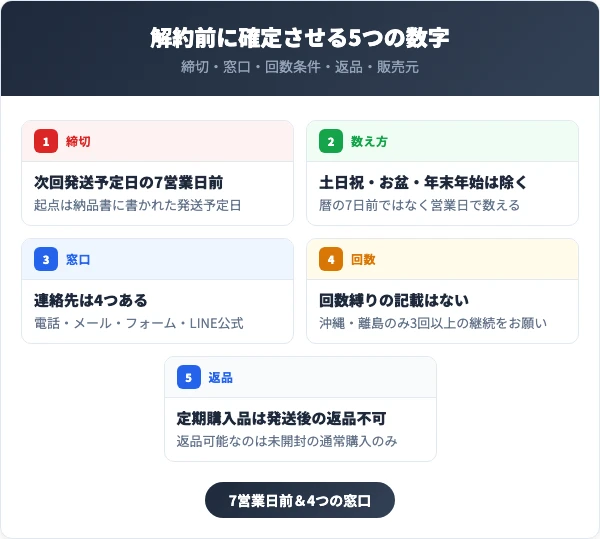 デルバラスリムビューティの解約で最初に確定させる5つの数字