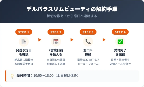 デルバラスリムビューティを解約する手順5ステップ