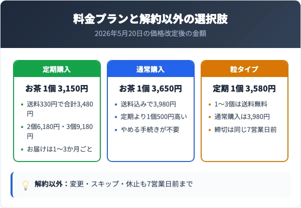 デルバラスリムビューティの料金プランとスキップ・休止の比較