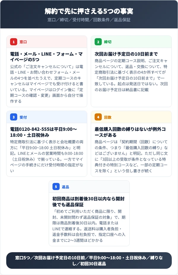 ディアモストアイラッシュの解約で先に押さえる5つの事実