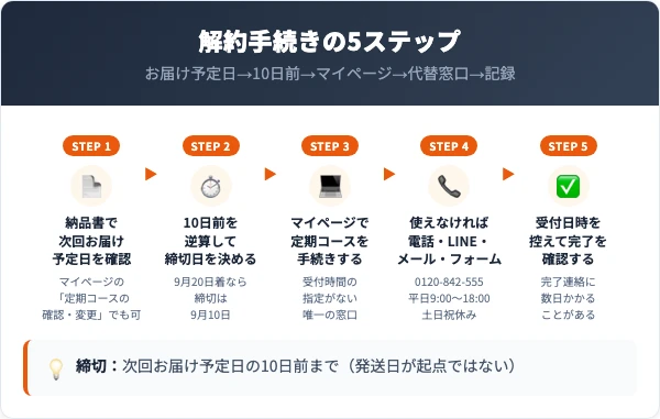ディアモストアイラッシュの解約手順｜マイページと電話の5ステップ