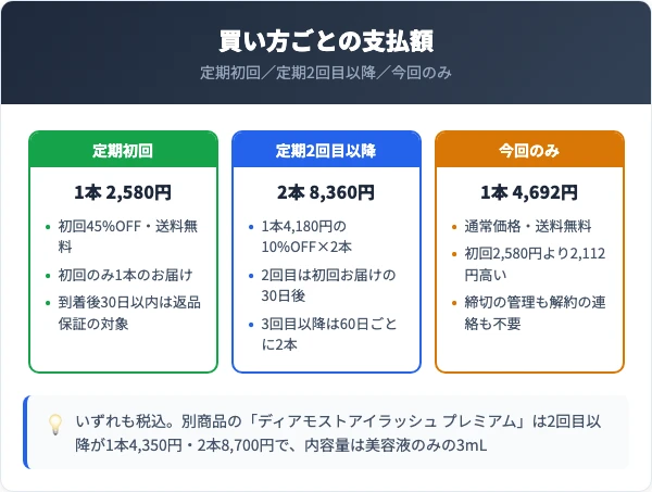 ディアモストアイラッシュの料金｜定期初回・2回目以降・都度購入の比較