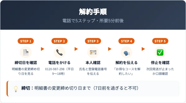 エヴォルプラスの解約手順｜電話での5ステップ