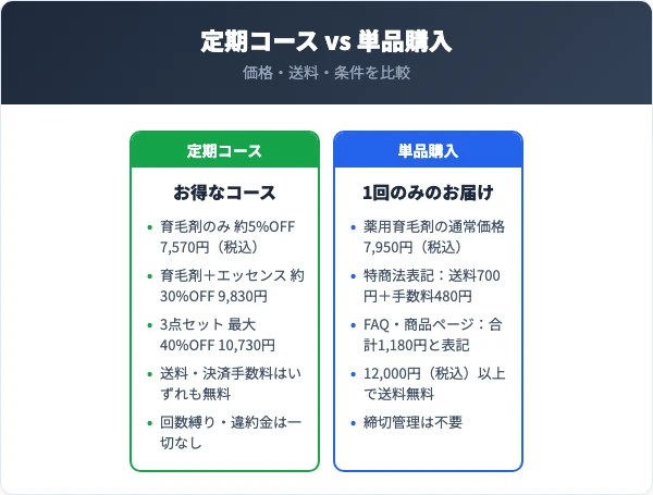 エヴォルプラス定期コースの料金と休止・解約の比較