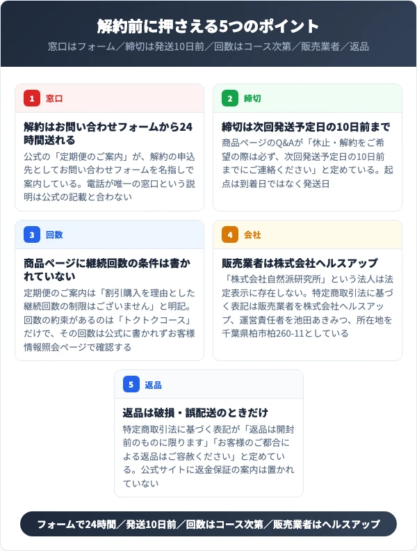 窓口・締切・回数・販売業者・返品の5点を並べた図