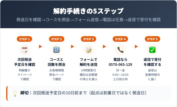 次回発送日の確認からフォーム送信・受付確認までの5ステップを並べた図