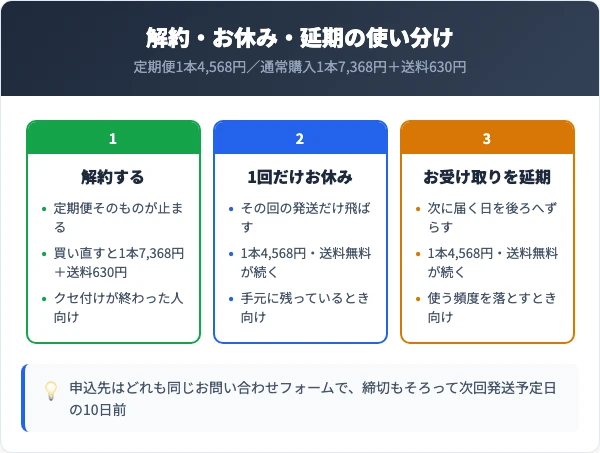 解約・1回お休み・延期の3つの手続きを比較した図