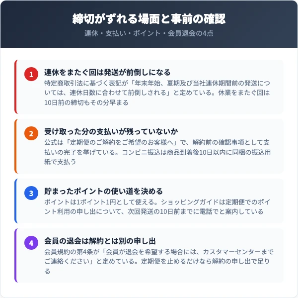 連休・支払い・ポイント・会員退会という4つの確認事項を並べた図