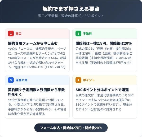 ゴリラクリニックの解約で押さえる4つの要点(フォーム申込・開始前2万円・開始後20%・SBCポイント)