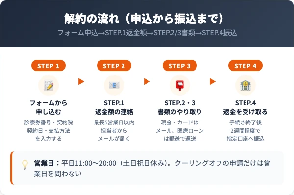 ゴリラクリニックの解約の流れ(フォーム申込→STEP.1返金額の連絡→STEP.2・3書類→STEP.4振込)