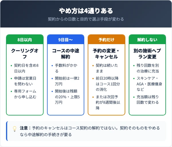 クーリングオフ・中途解約・予約キャンセル・プラン変更の違いを比較した図
