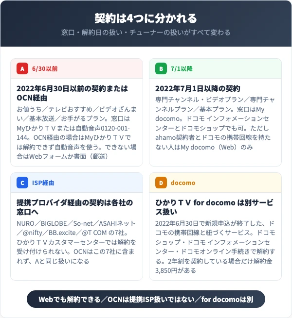 契約が4つの区分に分かれることを示した図