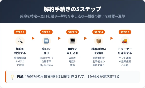 契約の特定から返却までの5ステップを並べた図