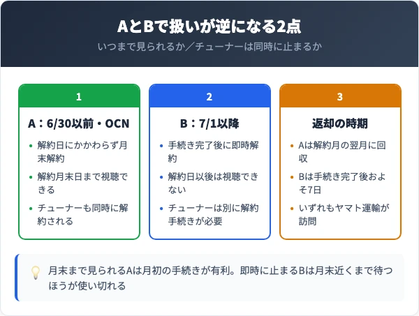 AとBで解約日とチューナーの扱いが逆になることを比較した図