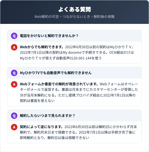 Web解約の可否・つながらないとき・視聴期限についてのQ&Aを並べた図