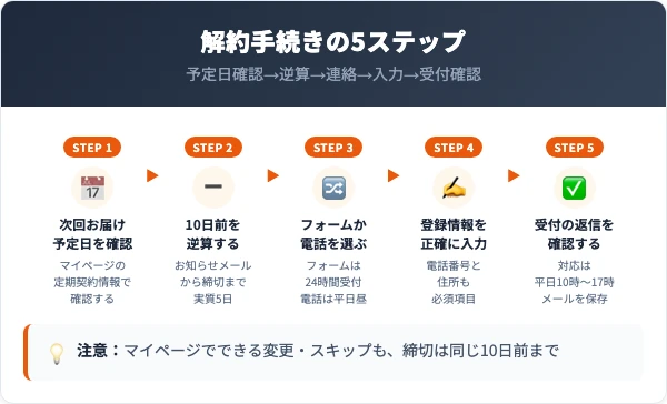 ヒップルン解約手順|フォームでの5ステップ